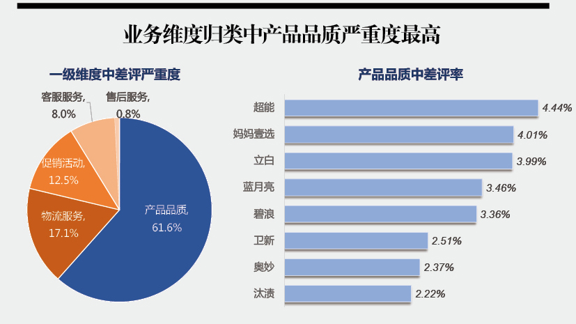 洗衣液電商口碑分析 超能品質差評率最高，立白破漏溢出差評率居首，超能物流榜上有名